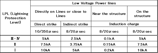 表　想定される雷電流（電源線）